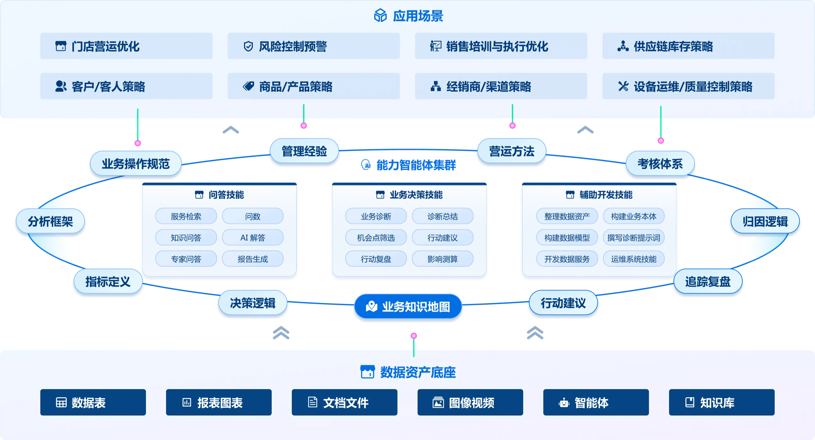 知答DIP架构：应用场景 · 能力智能体集群 · 业务知识地图 · 数据资产底座